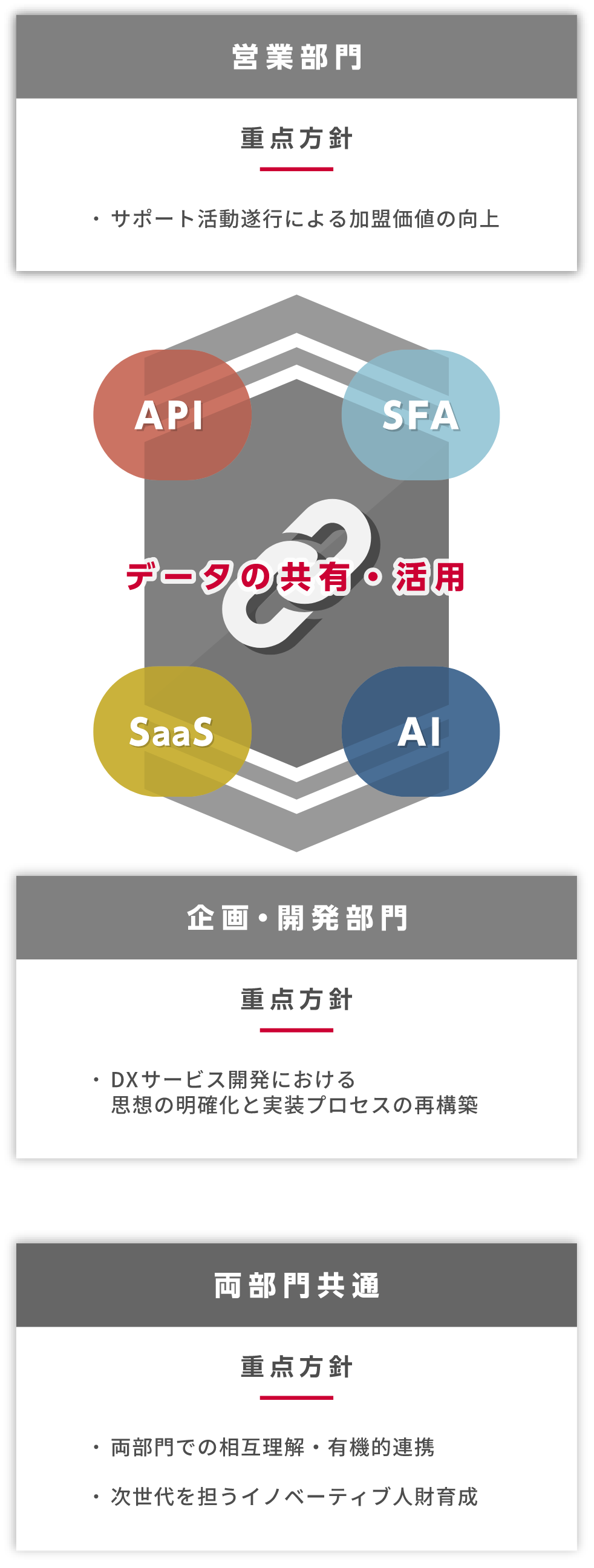 データの活用・共有
