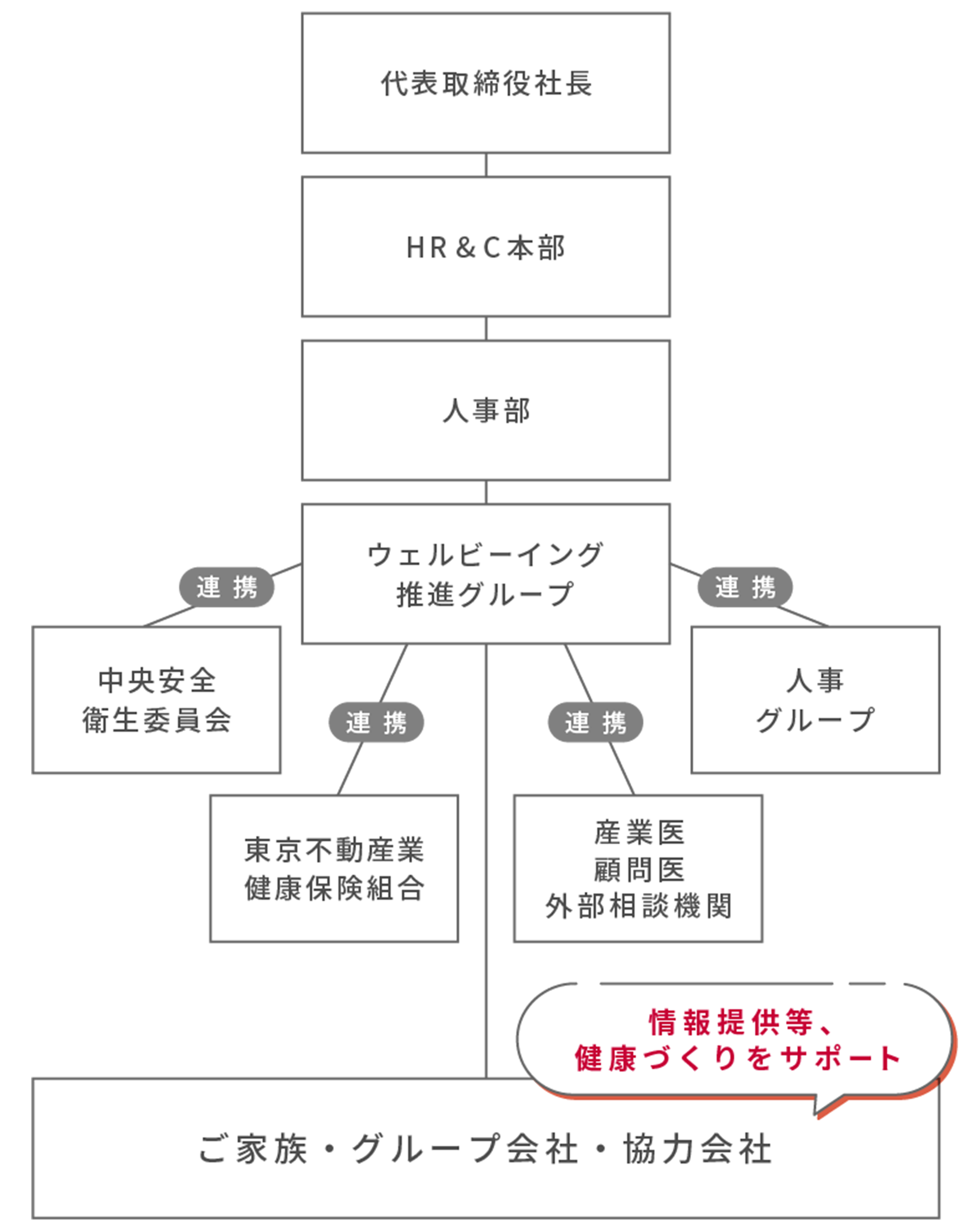 健康経営推進体制図