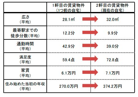 2 軒目賃貸のグレードアップポイント
