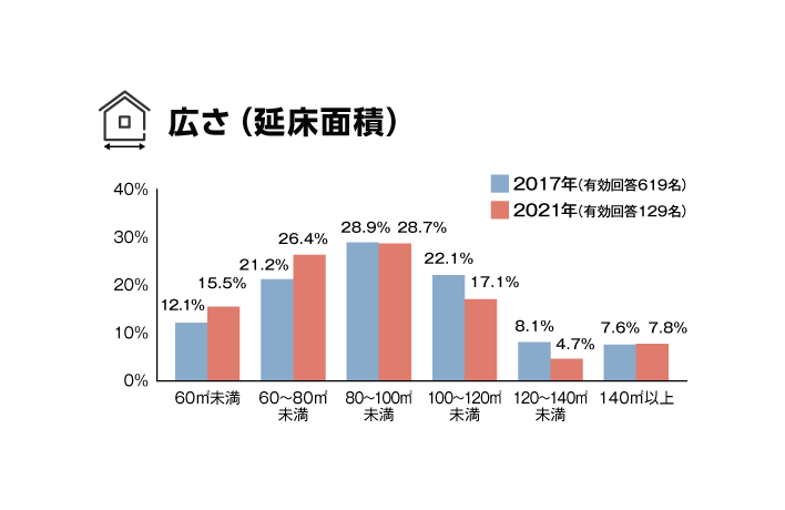広さ(延床面積)