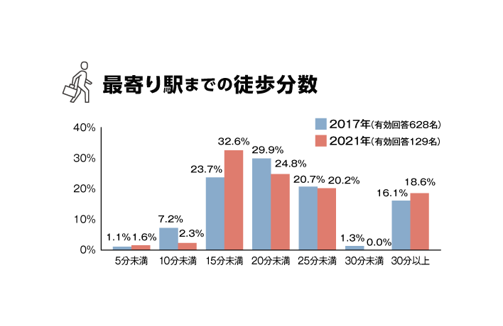最寄り駅などの徒歩分数
