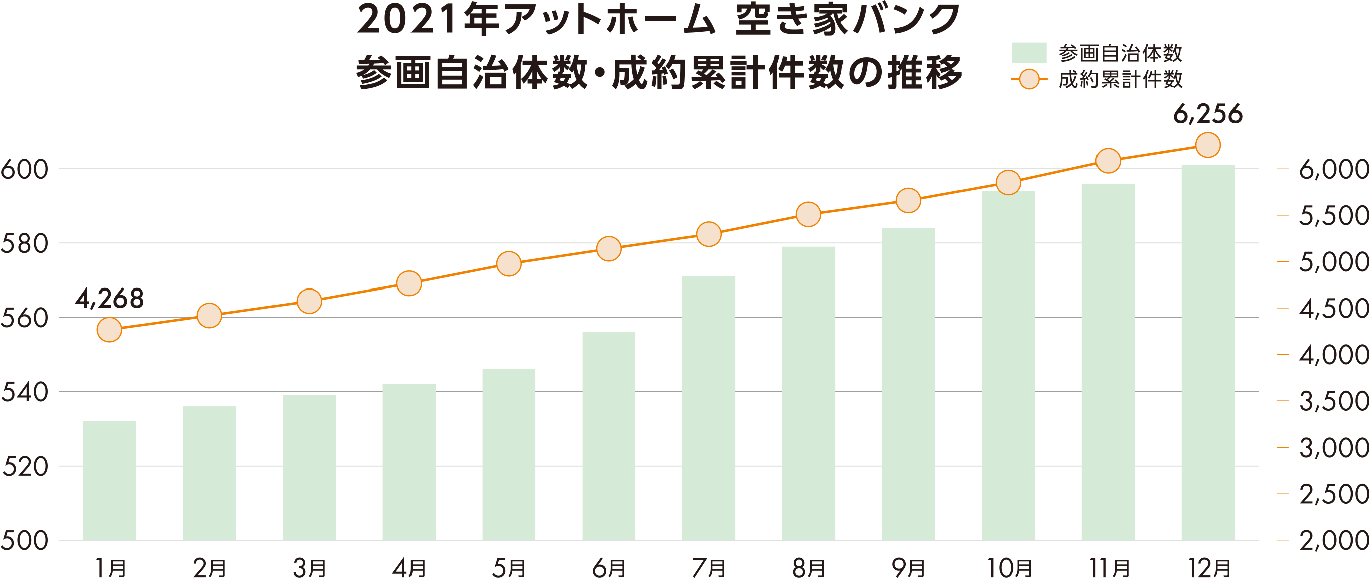 「空き家バンク」参加自治体数・成約累計件数
