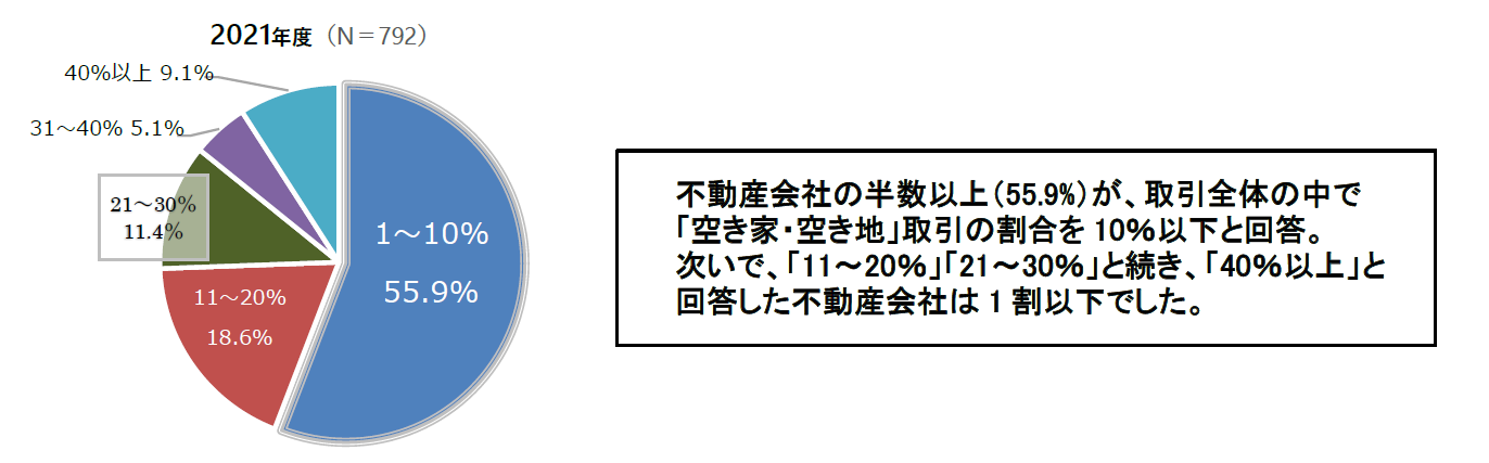 「空き家・空き地」取引の割合