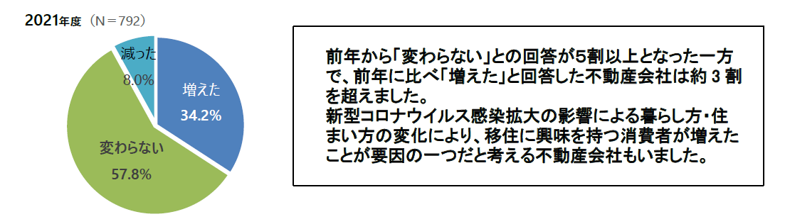 「空き家・空き地」取引の割合（前年比）