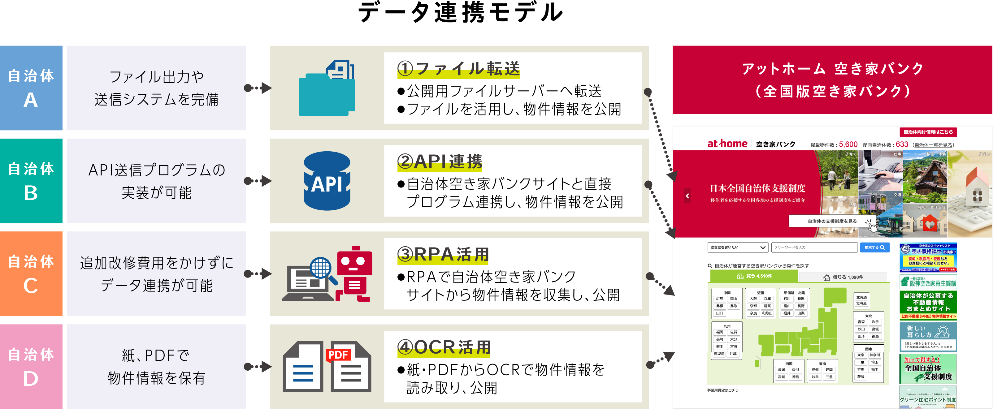 物件データ連携モデル