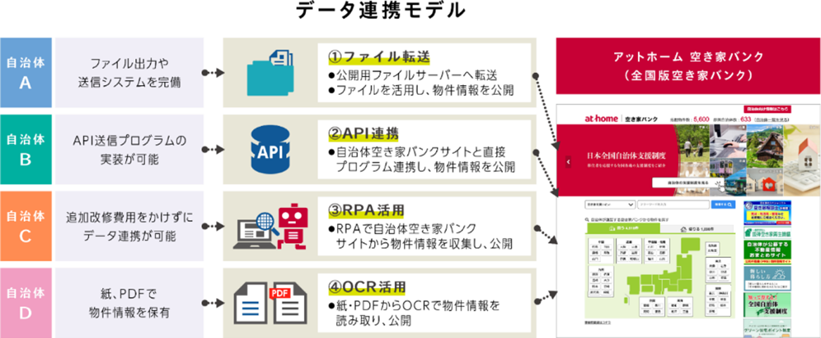 アットホーム 空き家バンク　データ連携モデル