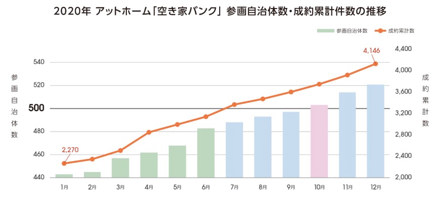 2020年アットホーム「空き家バンク」参画自治体数・成約累計件数の推移