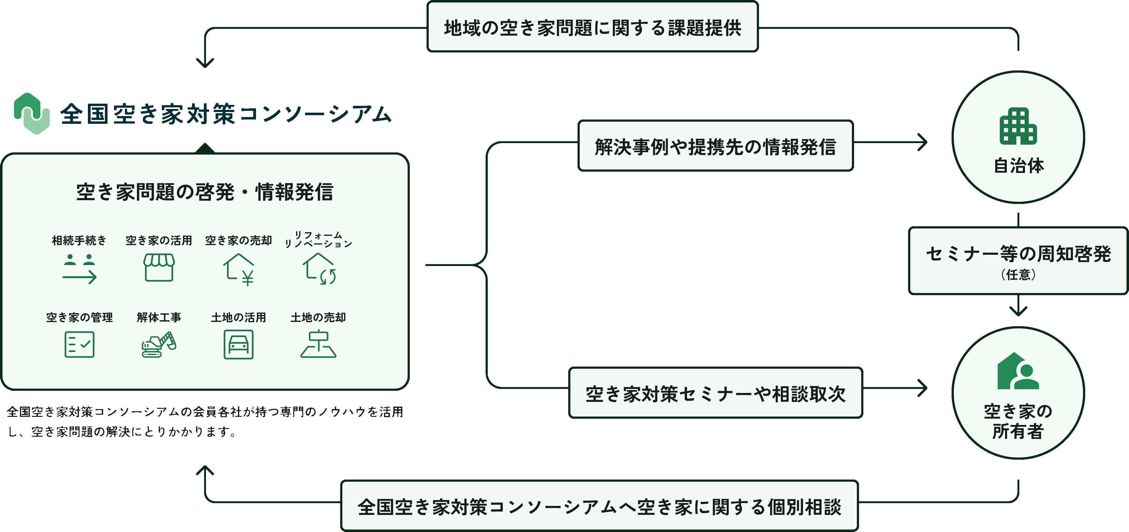 コンソーシアム構想図