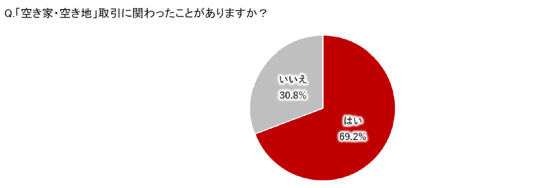 空き家・空き地取引に関わった不動産会社