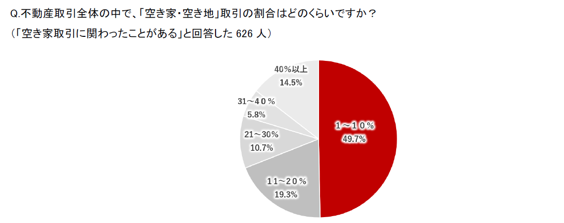 空き家・空き地取引を占める割合
