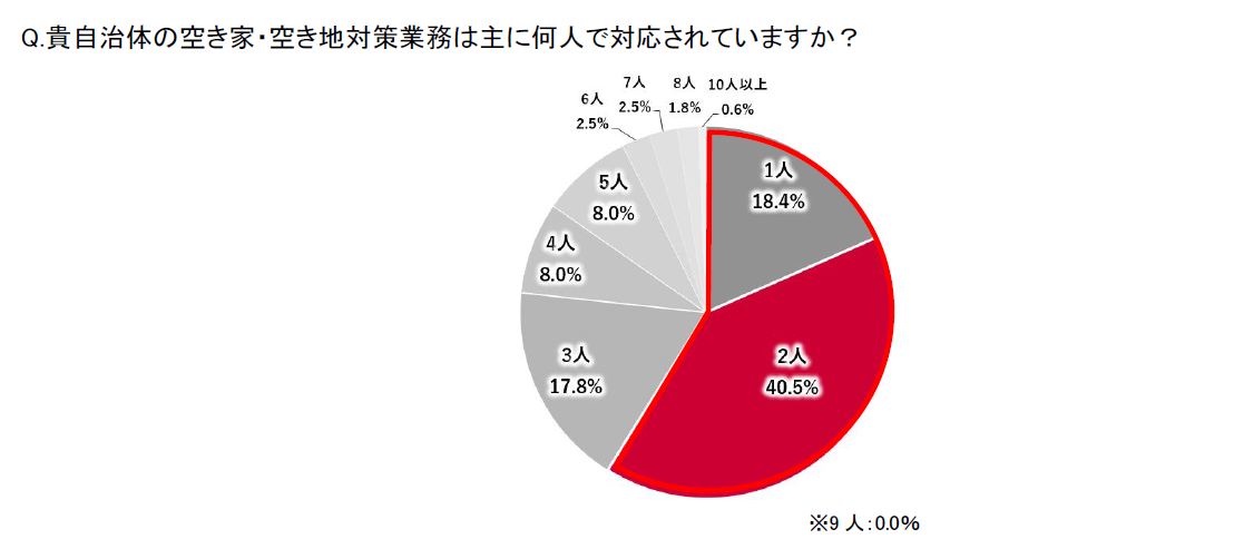 空き家・空き地対策業務の割合