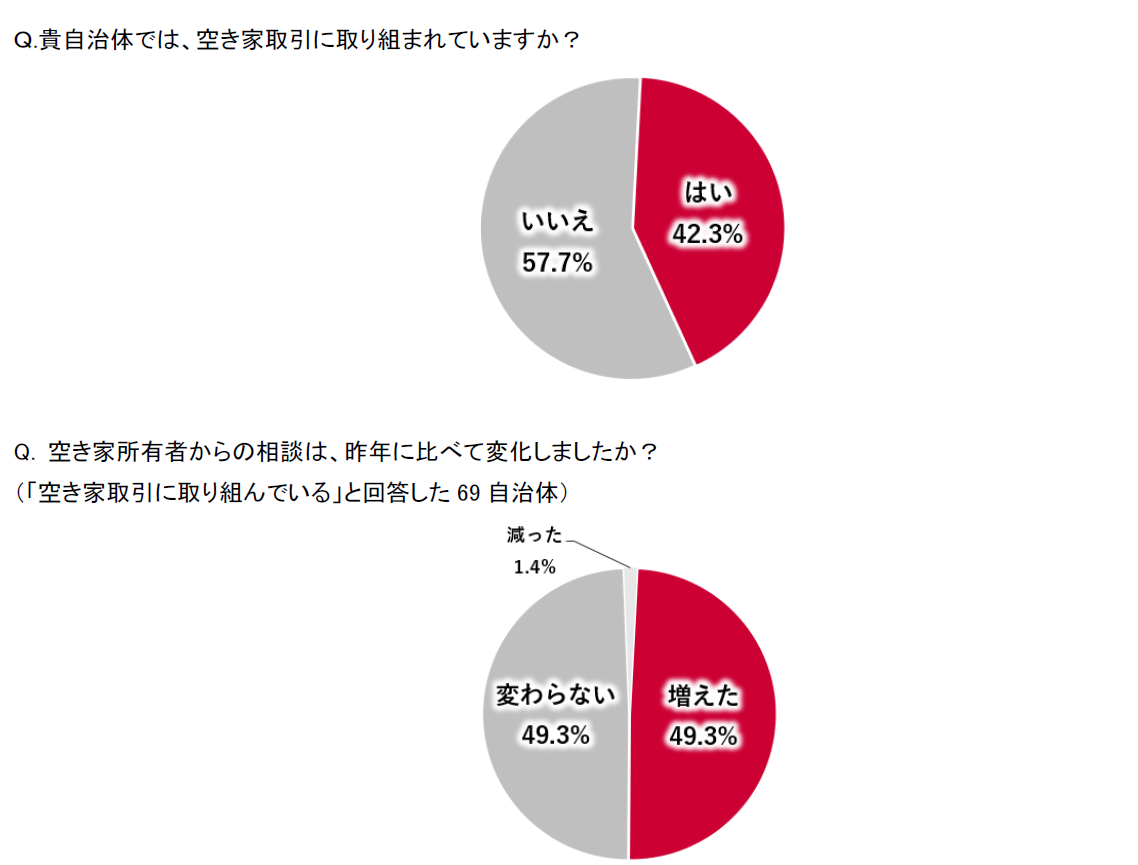 空き家所有者からの相談件数