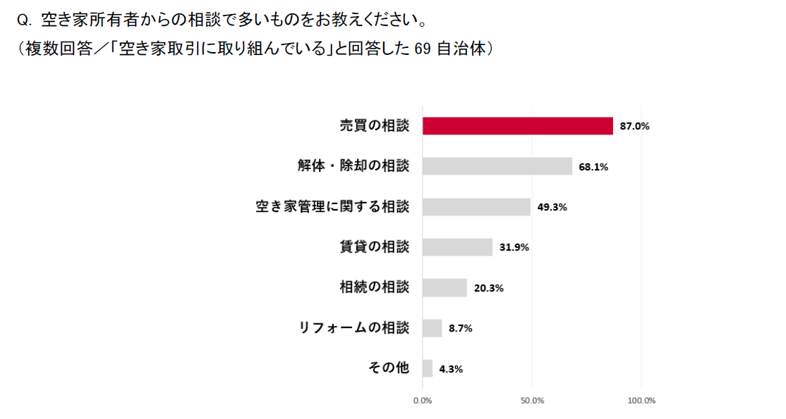 空き家所有者からの相談内容