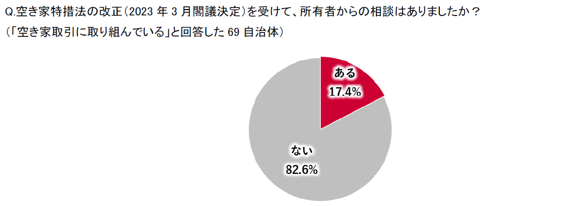 空家等対策の推進に関する特別措置法の一部を改正する法律に関する相談