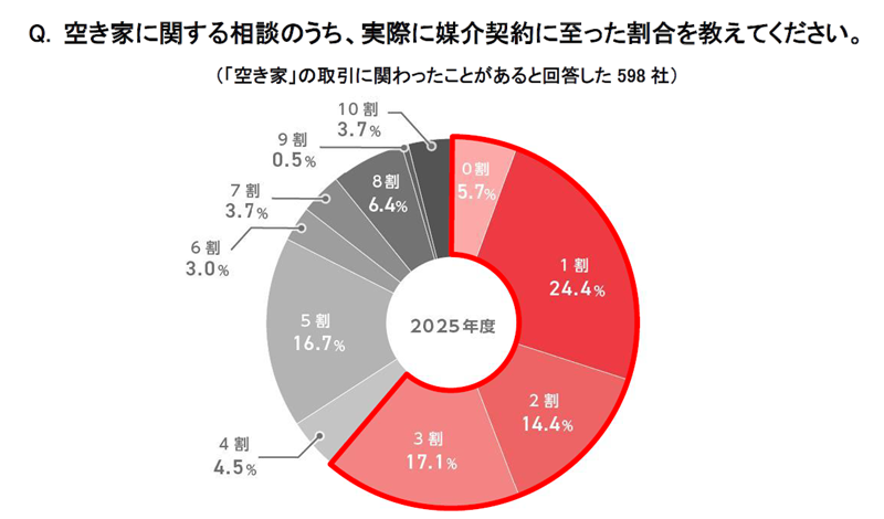 空き家に関する相談のうち、実際に媒介契約に至った割合