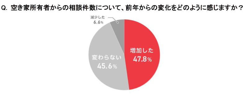 空き家所有者からの相談件数について