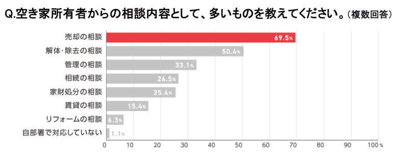 空き家所有者からの相談内容