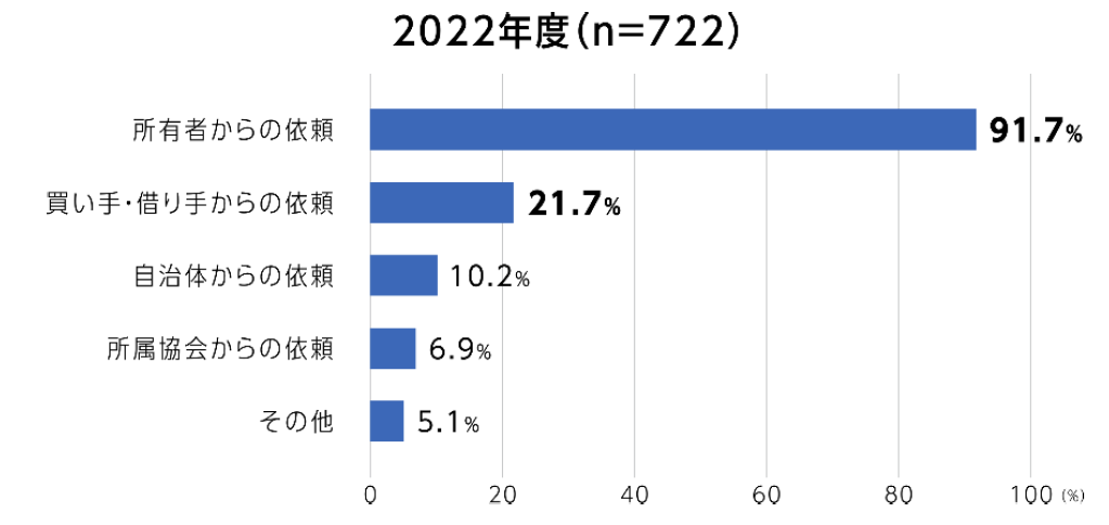 「空き家・空き地」取引に関わったきっかけ