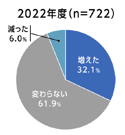 「空き家・空き地」取引変化（前年比較）