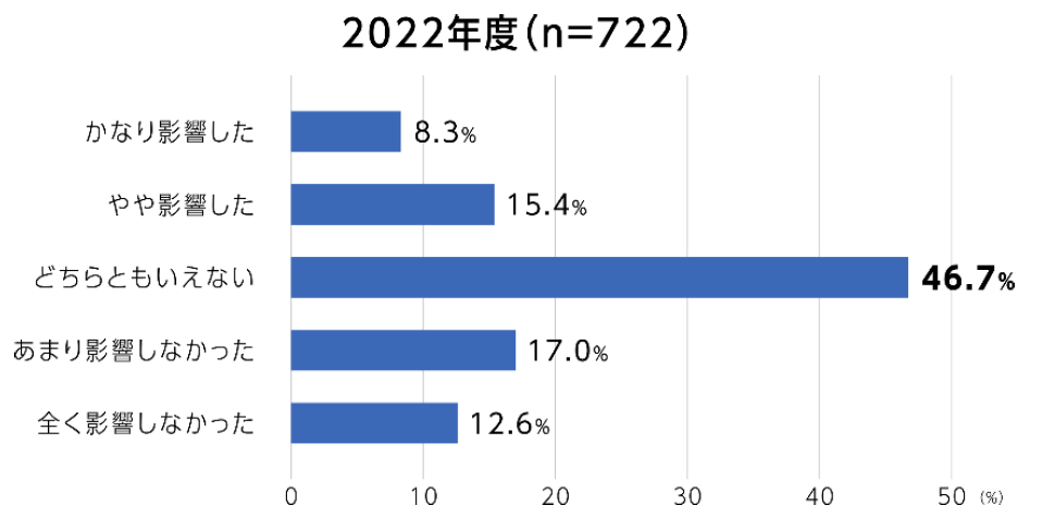 新型コロナウイルスの影響における「空き家・空き地」取引の変化