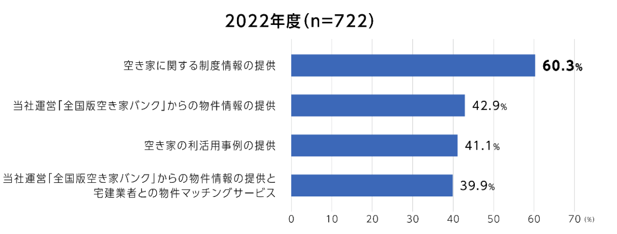 「空き家・空き地」取引の増加が期待できるサービス