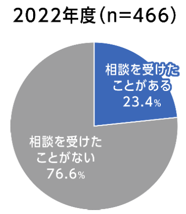 「特定所有者不明土地」に関する相談