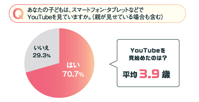 α世代の子どもがYouTubeを見始めたのは、平均3.9歳