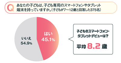 子ども専用のスマートフォン・タブレット端末を持っている　45.1％