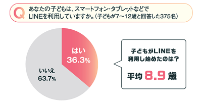 LINEを利用している子どもは35％以上