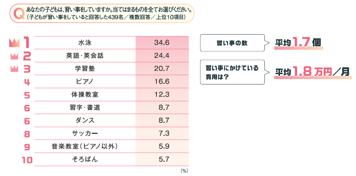 α世代の習い事
