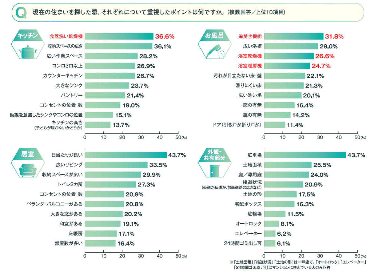 α世代ファミリーが求める住まい