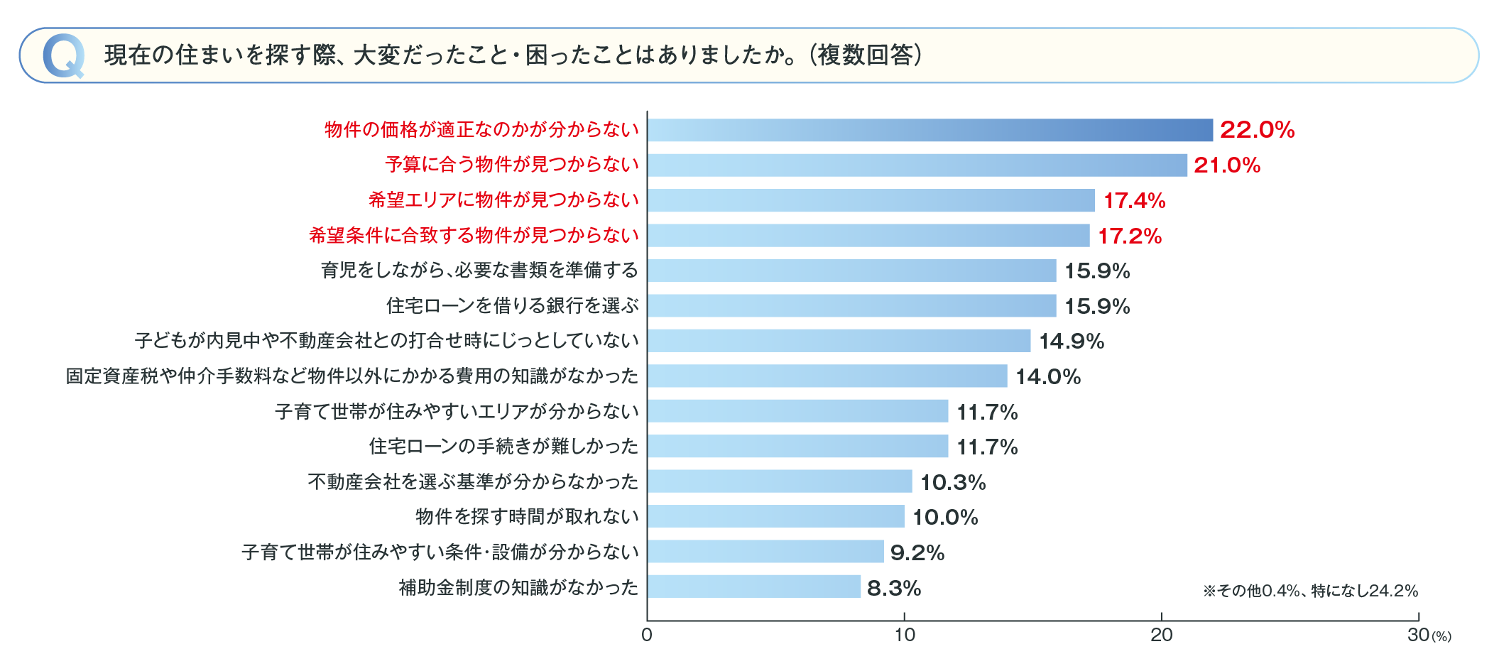 大変だったこと・困ったこと　「物件の価格が適正なのかが分からない」がトップ