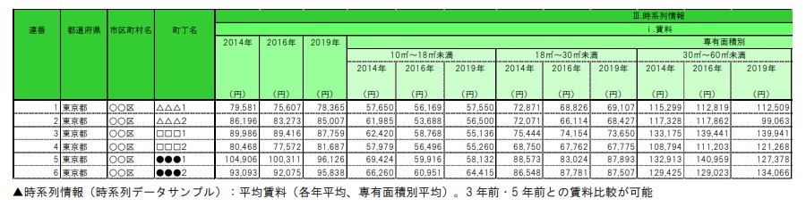 アパート・マンションの過去統計データイメージ