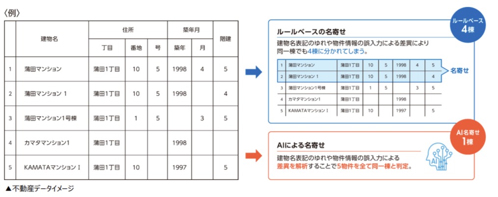 集合住宅名寄せプログラム