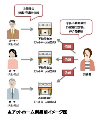 アットホーム創業前イメージ図