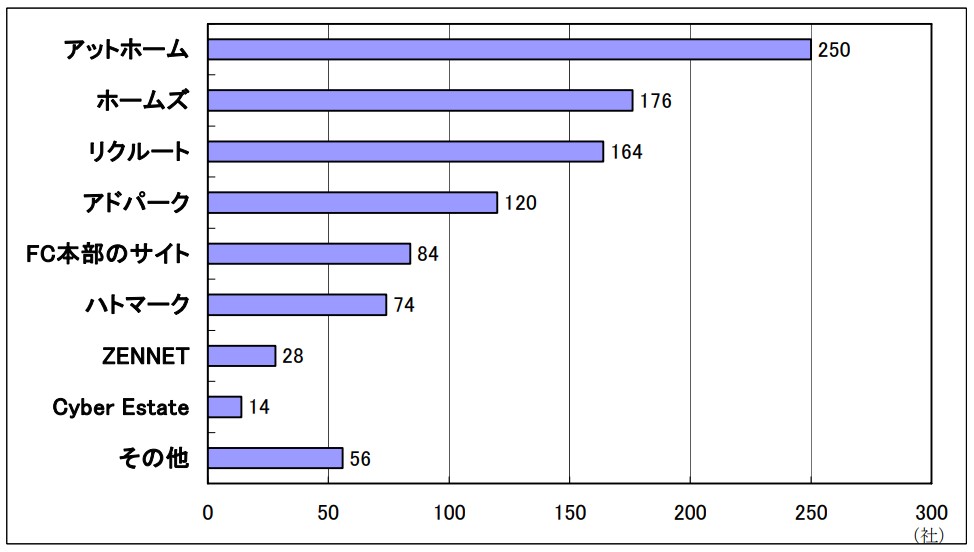 どの物件情報ポータルサイトを利用していますか