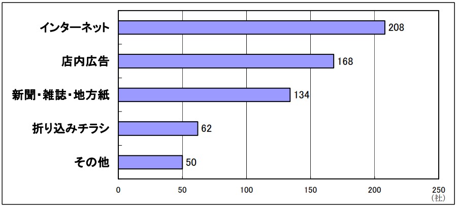 入居促進キャンペーンはどのような方法で告知していますか
