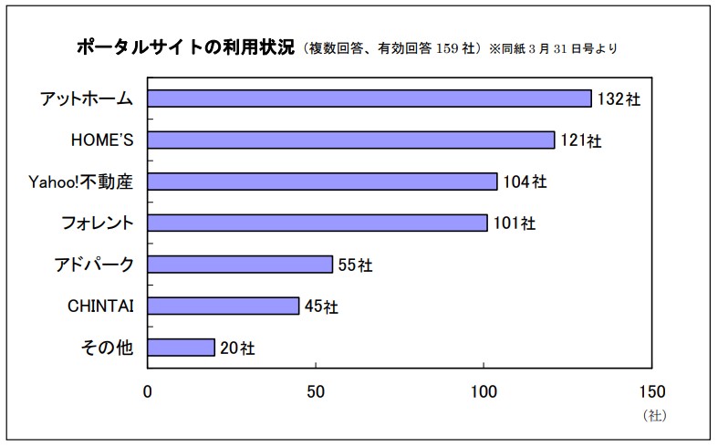 ポータルサイトの利用状況