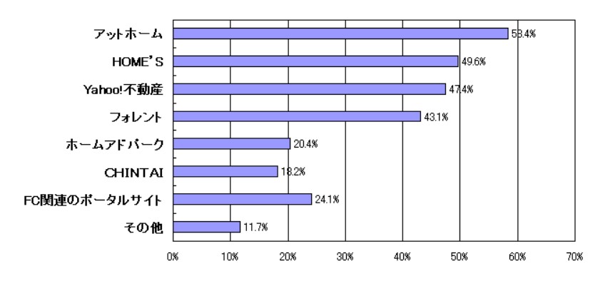 利用している賃貸ポータルサイトは？
