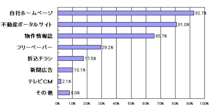 活用している集客媒体は？