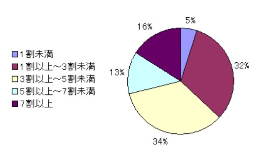 インターネット経由での成約案件は全体の何割ですか？