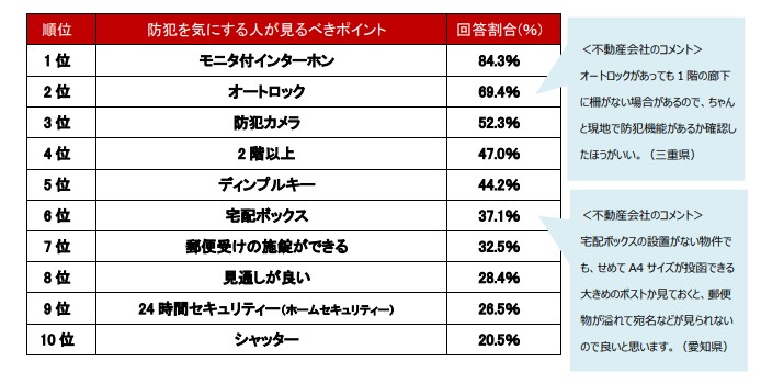 防犯を気にする人が見るべきポイントTOP10