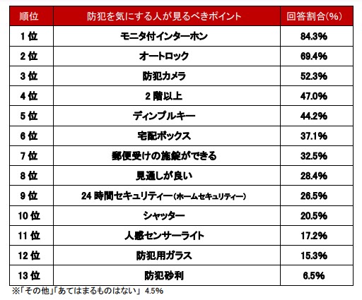 防犯を気にする人が見るべきポイント
