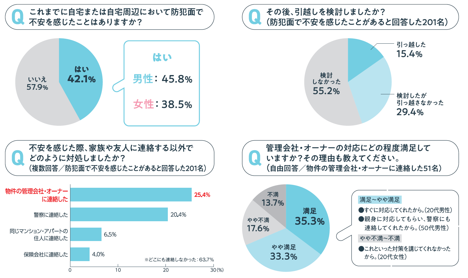 防犯面で不安に感じたことがある