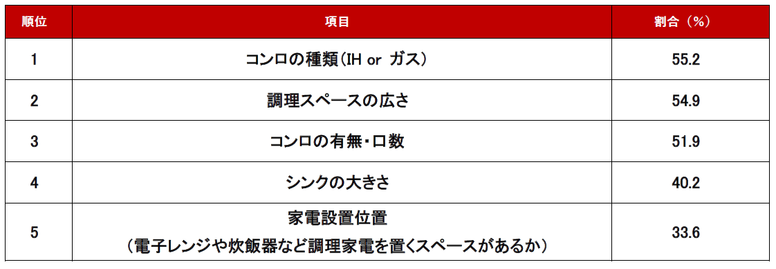 調査結果　キッチン編