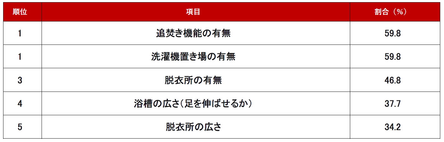 調査結果　風呂・洗面所編