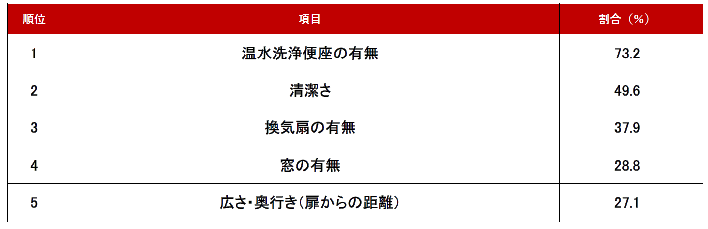 調査結果　トイレ編
