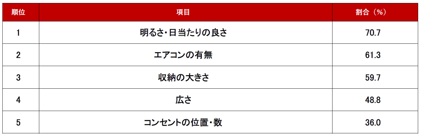 調査結果 居室編