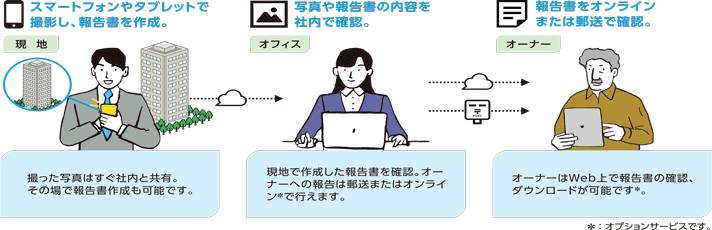 「物件の報告」フロー図