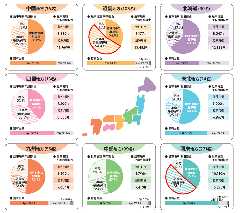 駐車場別利用割合